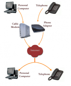 different types of voip technology