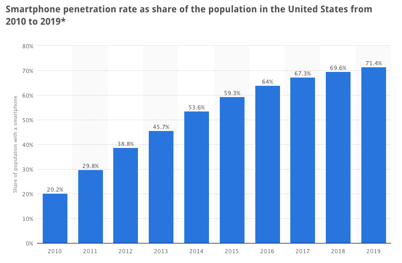 smartphone-penetration-claritytel-business-voip-phone-solutions